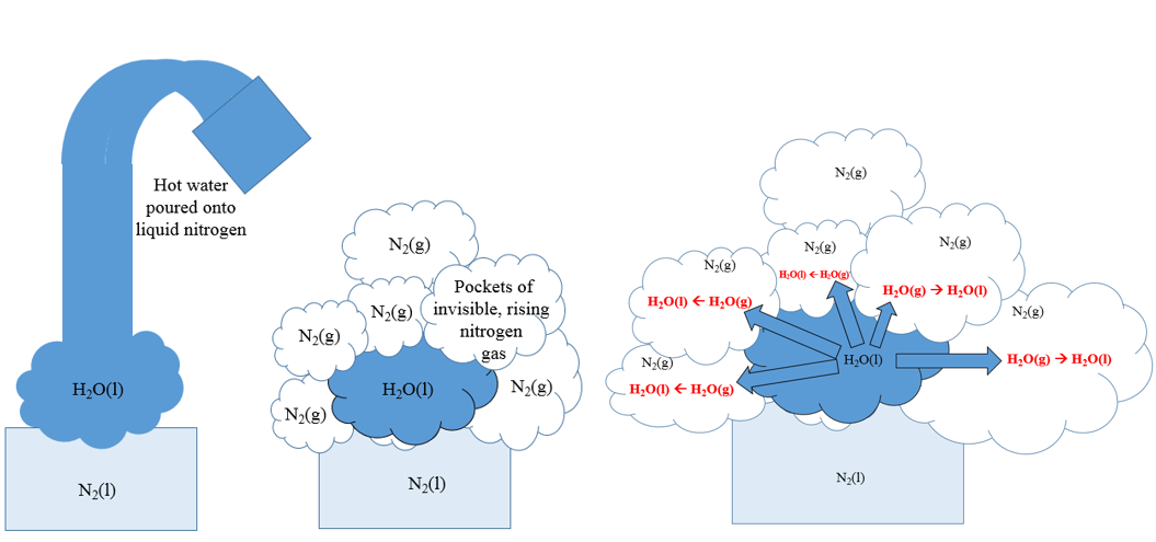Formation of liquid nitrogen cloud
