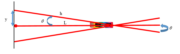 Light beams diffracted back to light source