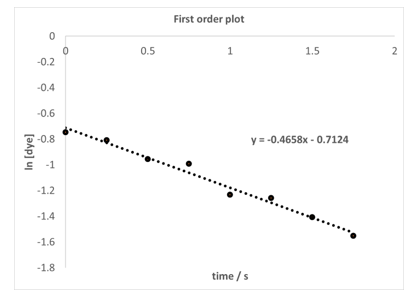 First order plot of ln[dye] vs. time