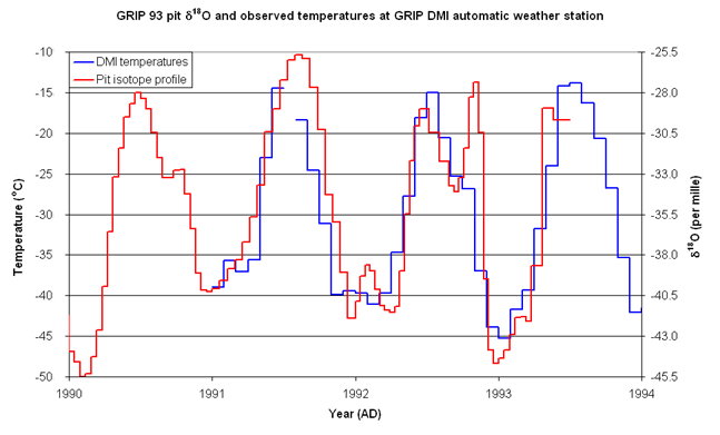 The annual cycle of δ18O values in Greenland snow is closely related to Greenland temperatures.