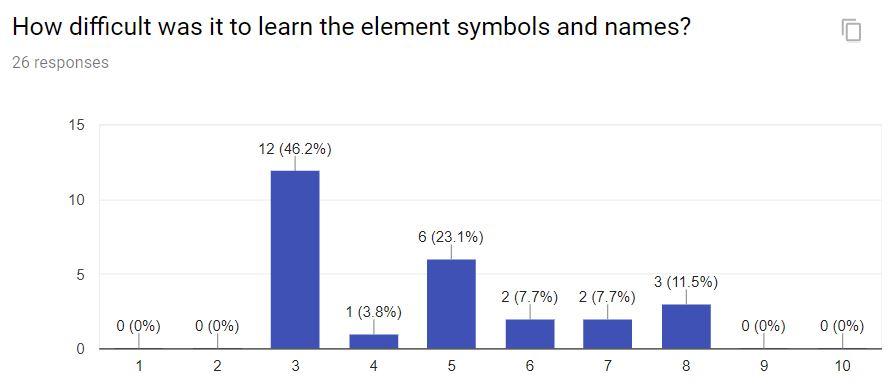 How difficult was it to learn the element symbols and names?