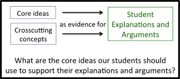 Using core ideas and crosscutting concepts as evidence