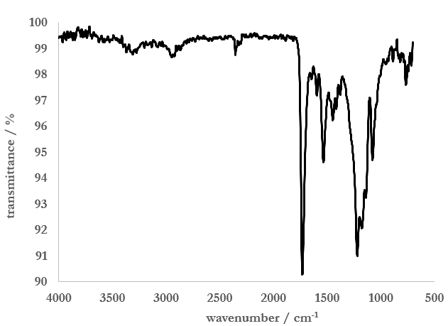 FTIR spectrum of Scrub Daddy sponge