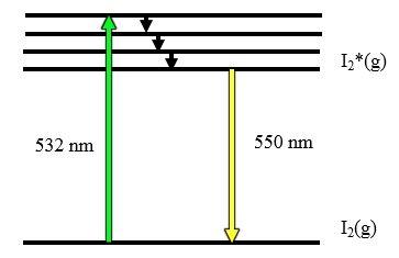 Diagram of absorption and emission in iodine vapor
