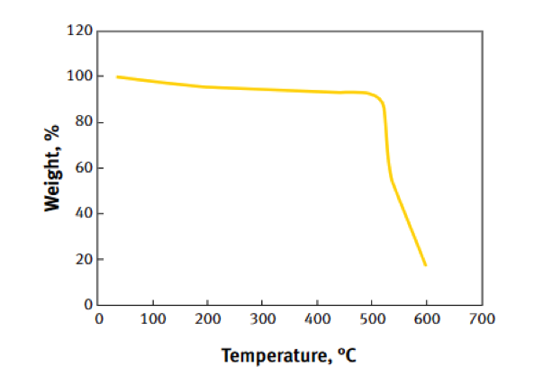 Graph of thermogravimetric analysis of Kevlar