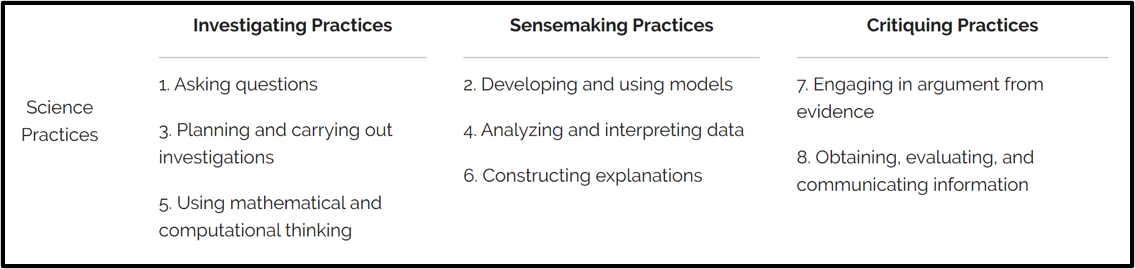 3 types of science practices