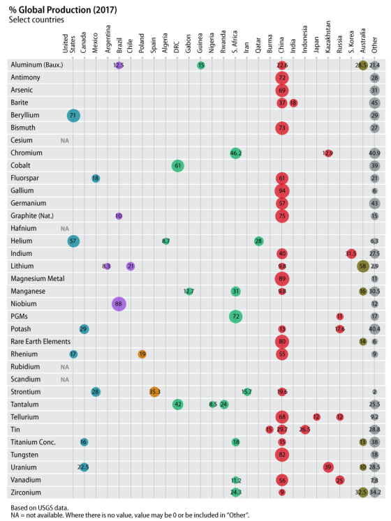 Percent Global Production Metals