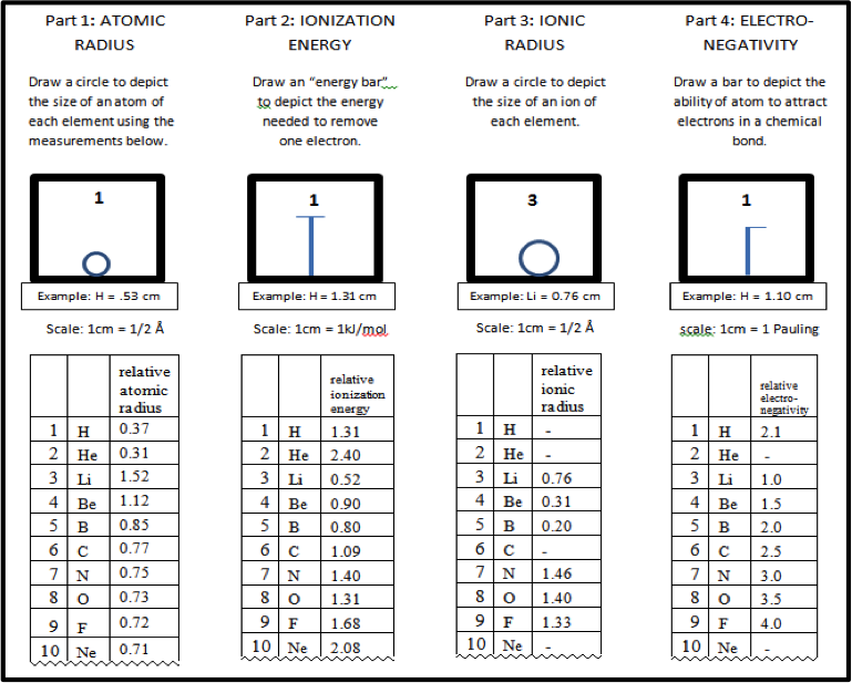 Periodic Trends Data