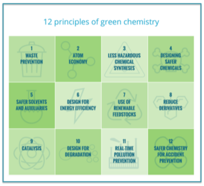 Text: 12 Principles of Green Chemistry