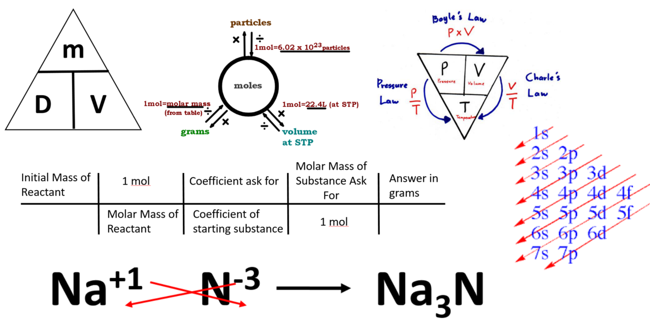 Sample Algorithms in Chemistry