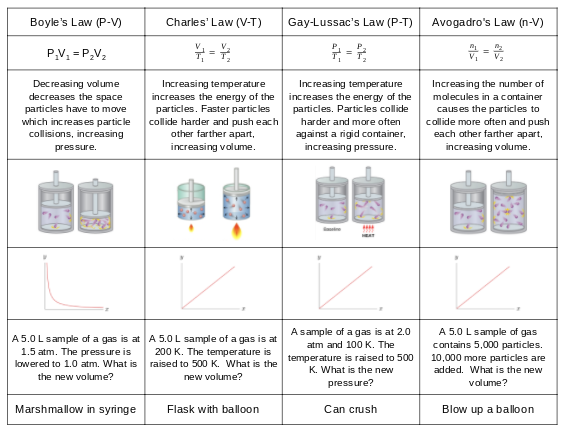 Gas Law Card Sort with GIFs showing motion of particles
