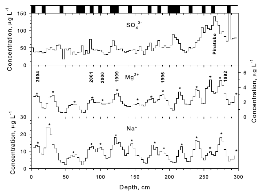 Major ion data (sodium, magnesium, and sulfate ion concentrations) versus depth from a South Pole snow pit. Sulfate fallout from the 1991 Pinatubo volcanic eruption is evident.