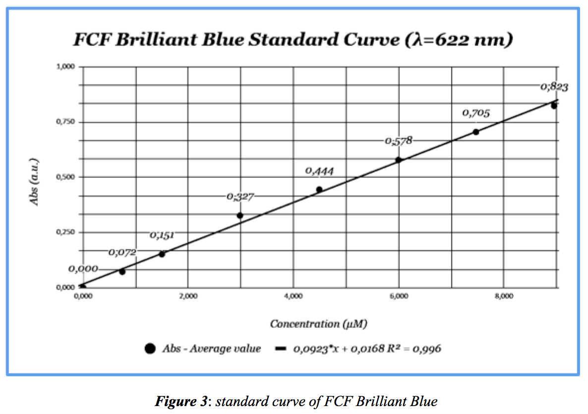 graph showing standard curve of FCF Brilliant Blue 
