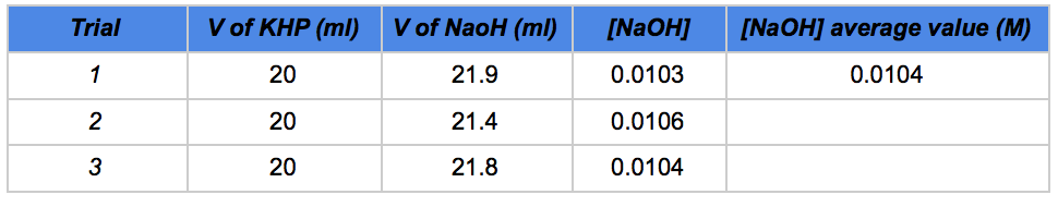 Standardization data