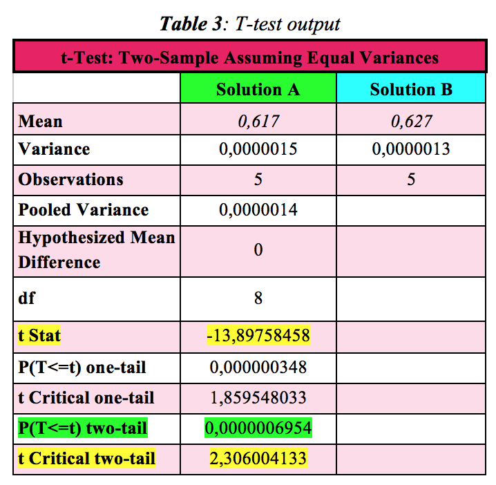table showing T-test output