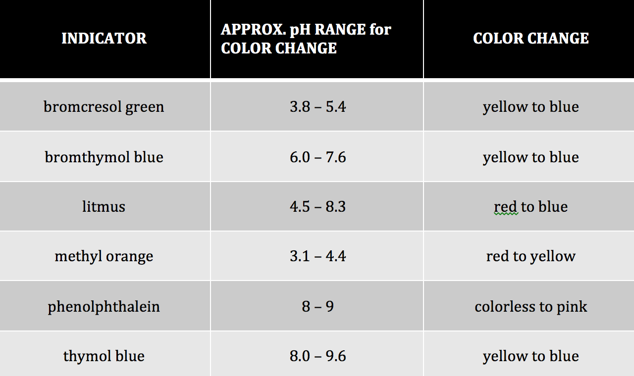 table showing indicator pH range and color change