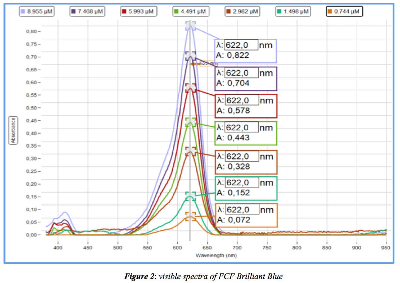 table showing visible spectra of FCF Brilliant Blue