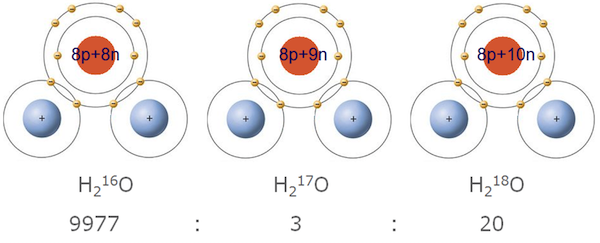The oxygen isotopes of water, showing the isotopic abundance of oxygen-16, oxygen-17, and oxygen-18.