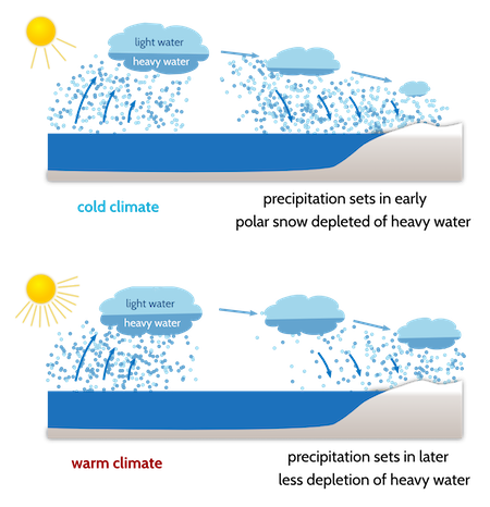 Fractionation of water isotopes in the Earth's atmosphere